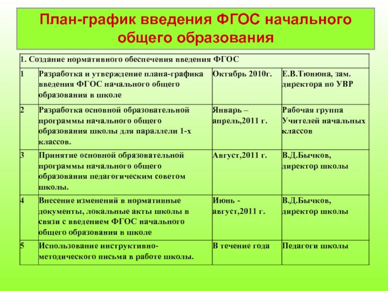 План график введения фгос в школе