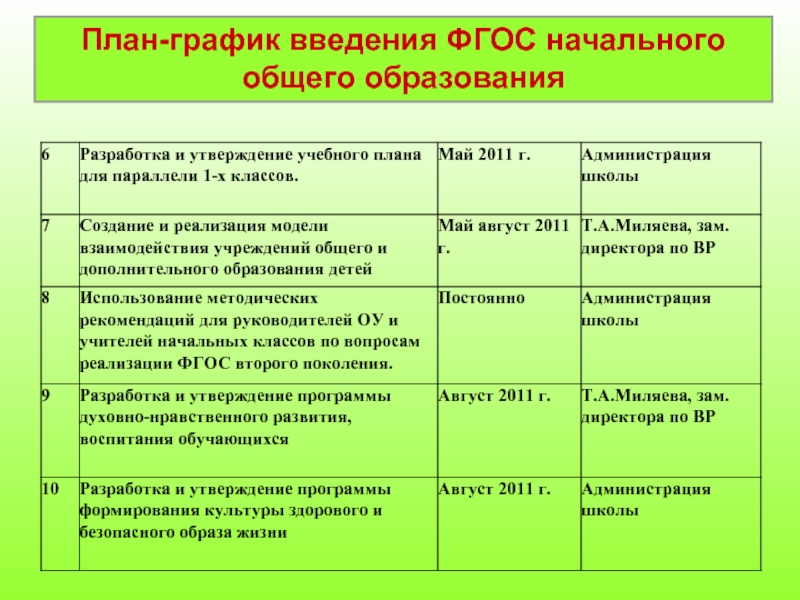 Утверждение учебных планов. Утверждение учебного плана администрацией школы. Утверждение учебного плана образовательной организации. Картинка план график введения ФГОС. Как утверждается воспитательная программа школы.