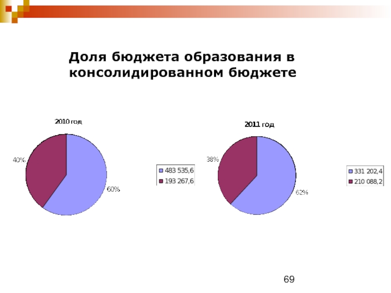 Бюджет на образование. Доля расходов консолидированного бюджета. Бюджет на образование в России. Доля бюджета на образование. Бюджет на образование по годам.