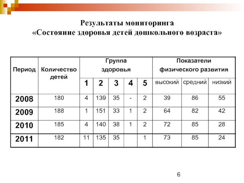 Результаты мониторинга системы образования. Мониторинг состояния здоровья детей дошкольного возраста.. Показатели состояния здоровья дошкольников. Группы здоровья в ДОУ. Мониторинг групп здоровья детей.