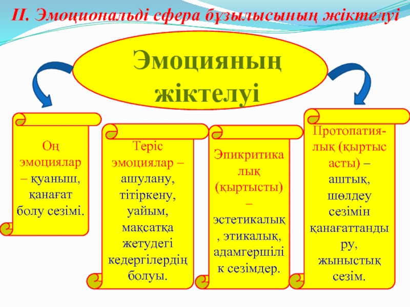 Эмоция туралы презентация