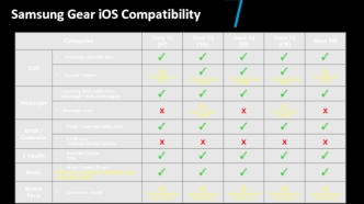 Samsung Gear iOS Compatibility
