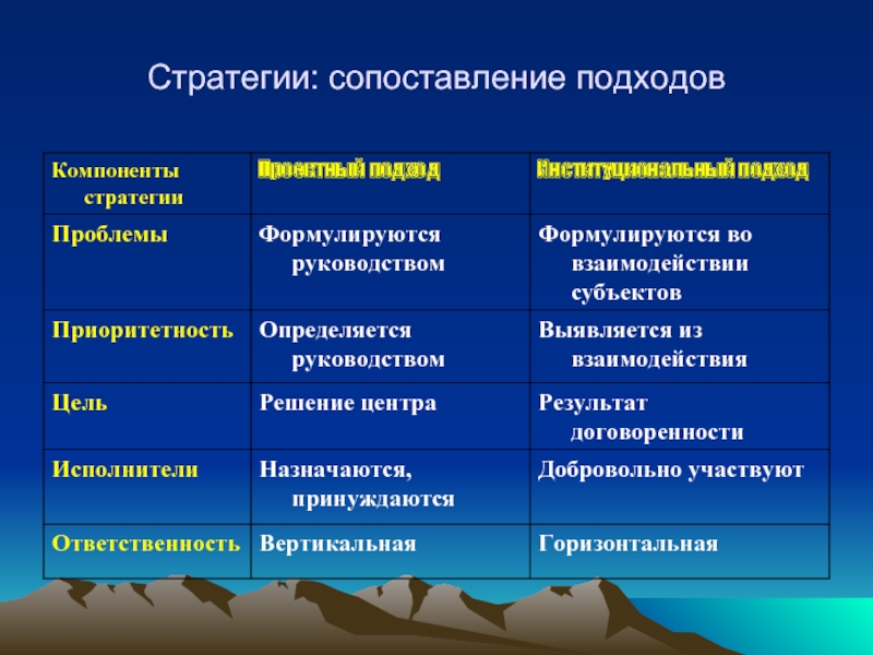 Подходы к проблеме. Сравнение стратегий. Соотнесение стратегий. Сравнение стратегических и тактических видов моделей экология. Таблица сравнения стратегий.