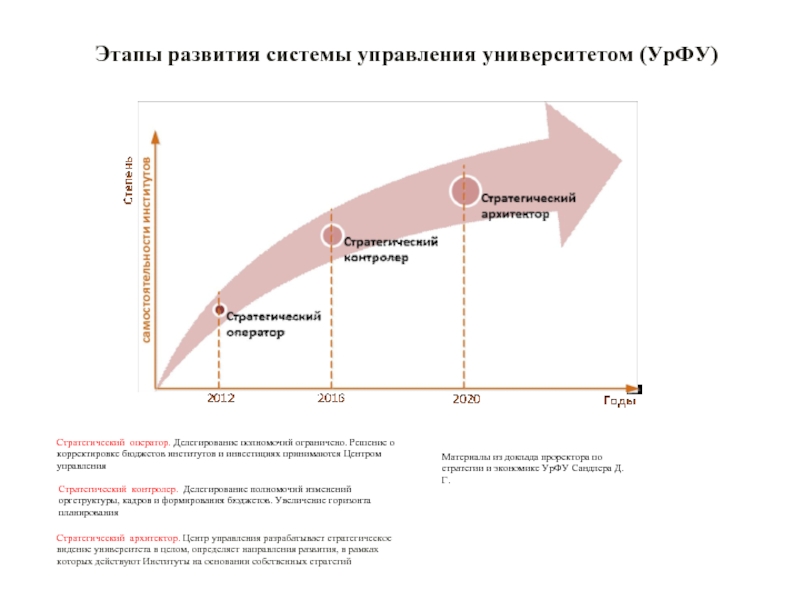 Разработка и управление в программных проектах урфу