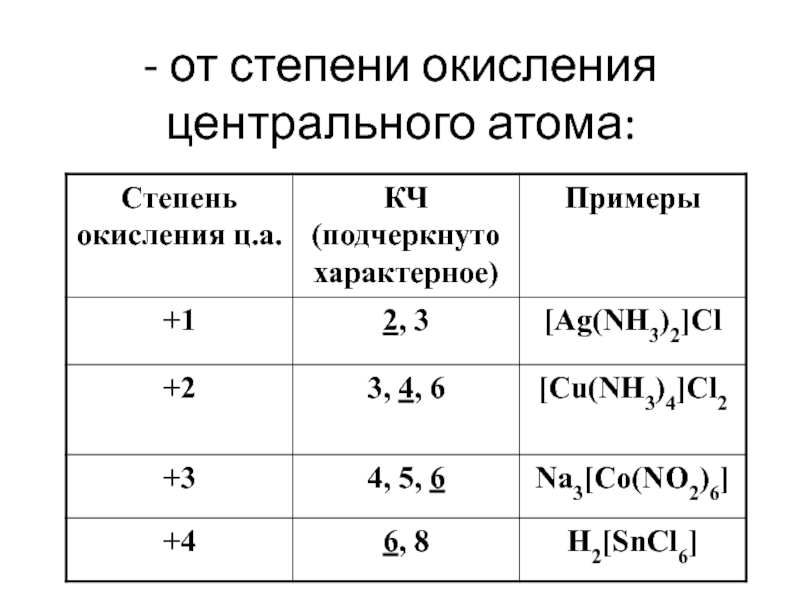 Определите степень окисления атома по следующим схемам