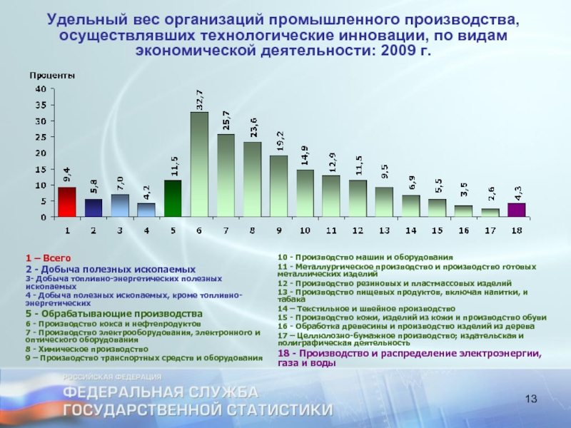 Статистика инновационных проектов