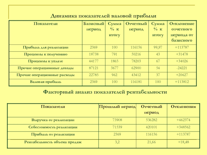 Факторный анализ валовая прибыль