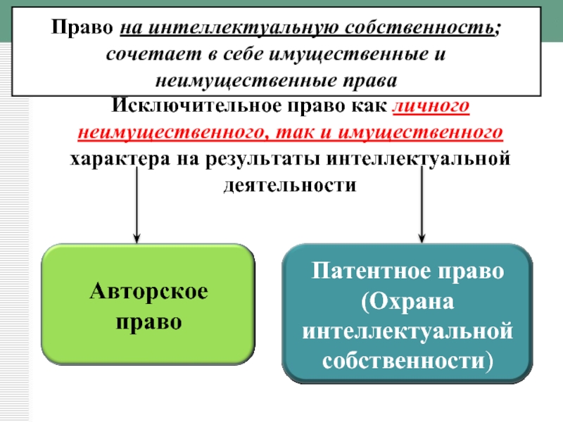 Интеллектуальная собственность и авторское право презентация