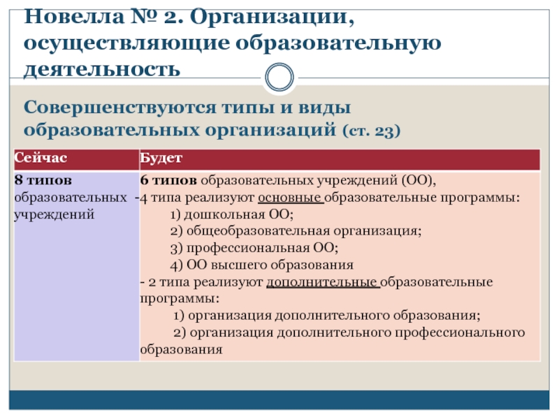 Тип образовательной организации. Организации осуществляющие образовательную деятельность. «Новеллы законодательства в образовании. Основные новеллы законодательства. Что такое новеллы закона об образовании.