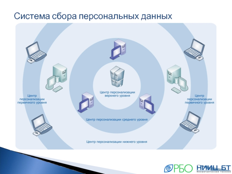 Виды пользователей информации. Источники сбора персональных данных. Методы сбора персональных данных. Схема сбора персональных данных. Обработка персональных данных картинки.