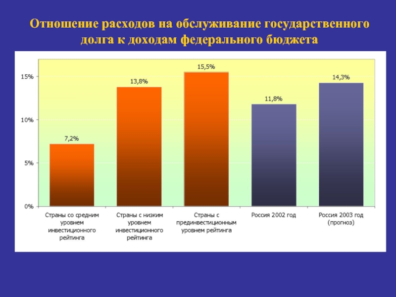 Долг доход. Расходы на обслуживание государственного долга. Расходы на обслуживание госдолга расходы. Отношение к расходам. Обслуживание государственного долга это доход или расход.