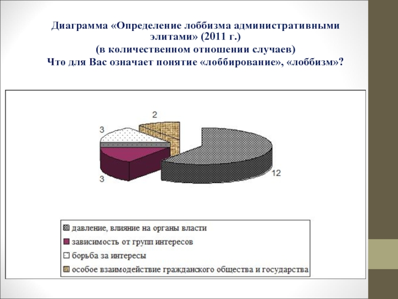 Диаграмма определение. Диаграмма график определение. Диаграмма оценок. Лоббизм в России статистика.