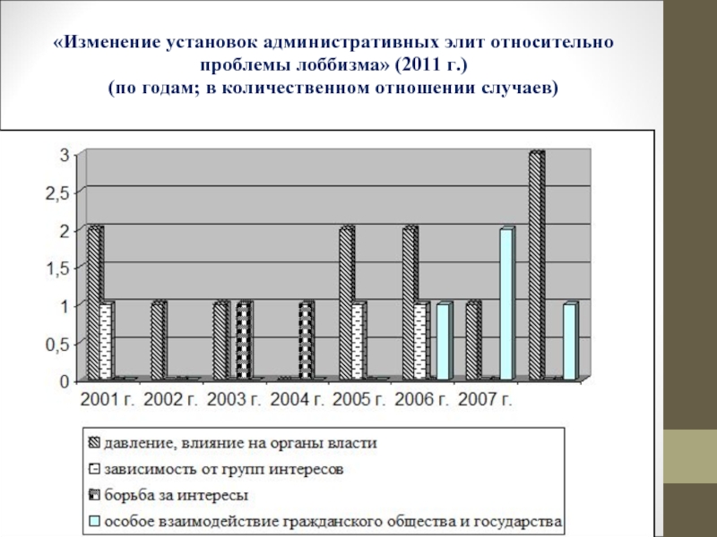 Изменение установок. Проблема изменения установок. Проблемы лоббизма. Лоббизм в России график. График динамики лоббизма.