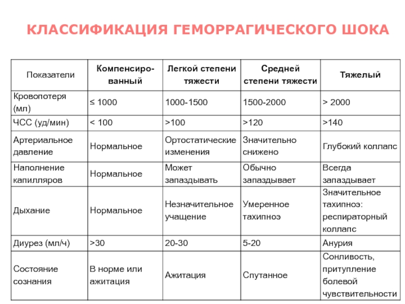 Геморрагический шок рекомендации