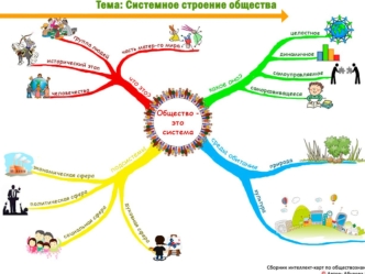 Интеллект-карты по обществознанию