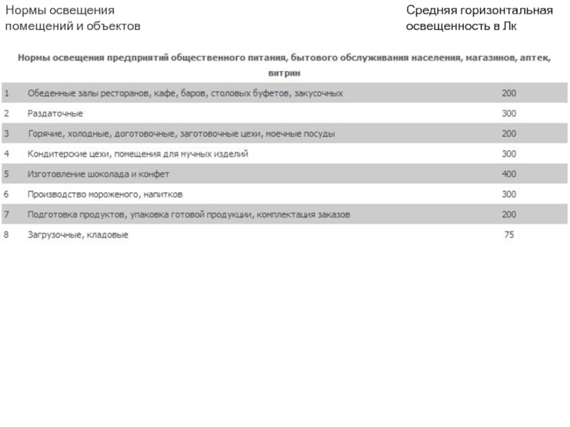 Нормы освещенности помещений. Нормы освещенности торговых залов для люминесцентных ламп. Нормы освещения для жилых помещений Вт/м2. Нормы освещения торговых залов для ламп накаливания. Нормы освещения ЛК магазина.