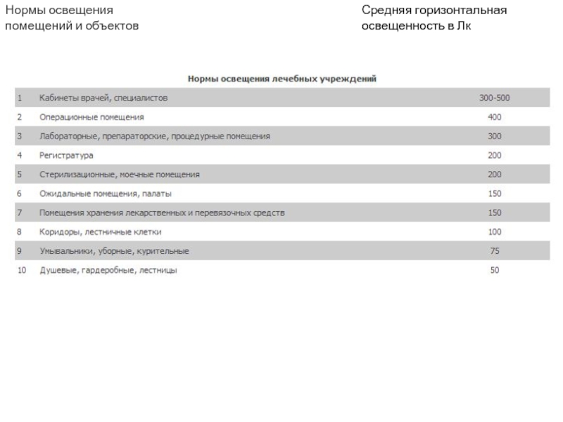 Нормы освещенности помещений. Инкубаторная, норма освещенности в помещении. Нормы освещенности медицинских кабинетов. Нормативы освещения. Нормы освещения в коммерческом помещении.