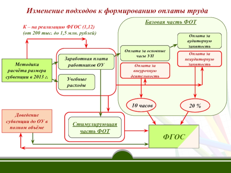 Подходы к изменениям. Дорожная карта реализации ФГОС. Методика формирования заработной платы. Подход к реализации. Структура дорожной карты внедрения процессного подхода.