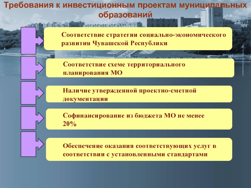 Требования к инвестиционному проекту