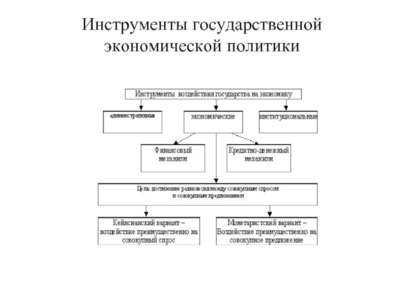 Схема инструменты государственной экономической политики