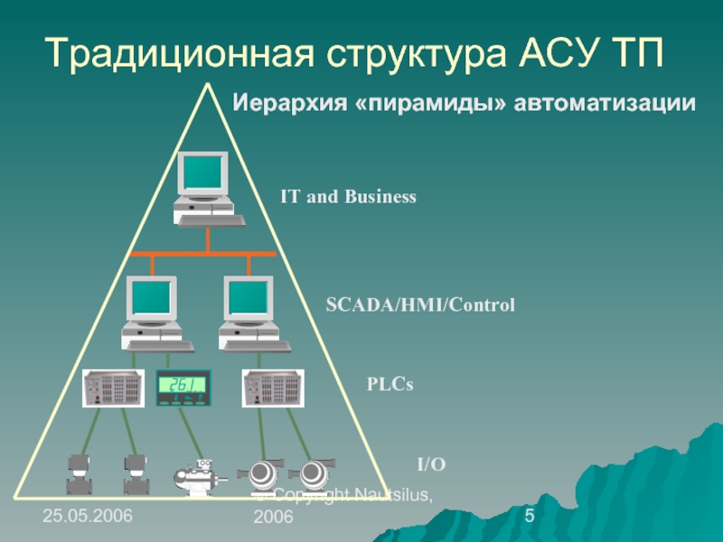 Состав проекта автоматизации