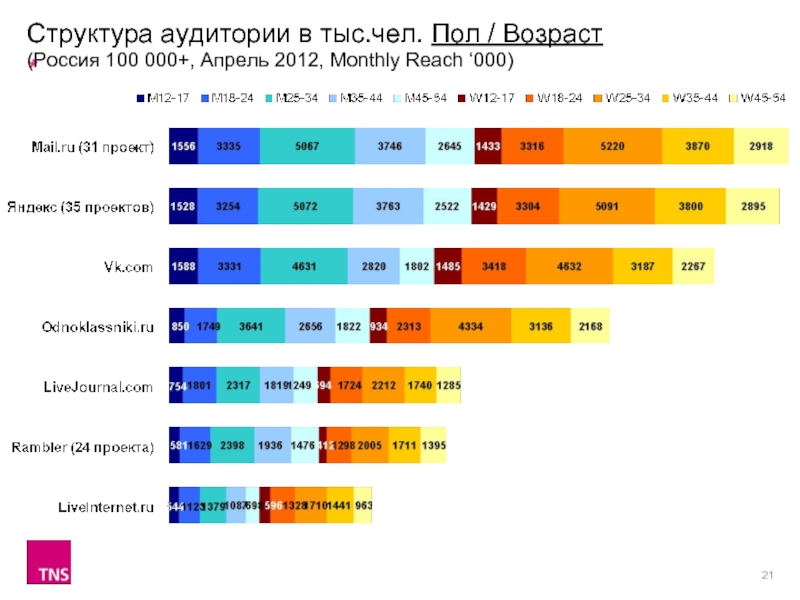 Возраст москвы. Аудитория, тыс. Чел.: 3371,2.. Sl21 структура Саломон.