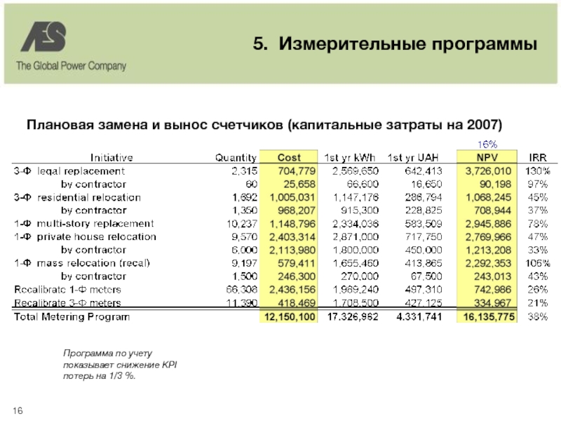 5. Измерительные программы Плановая замена и вынос счетчиков (капитальные затраты на 2007)