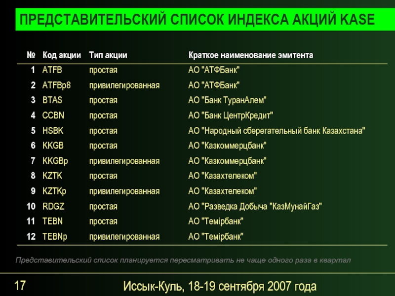 Индекс списка. Индексы списков. Краткое название эмитента. Название эмитента кодом. Перечень индексов для номера.