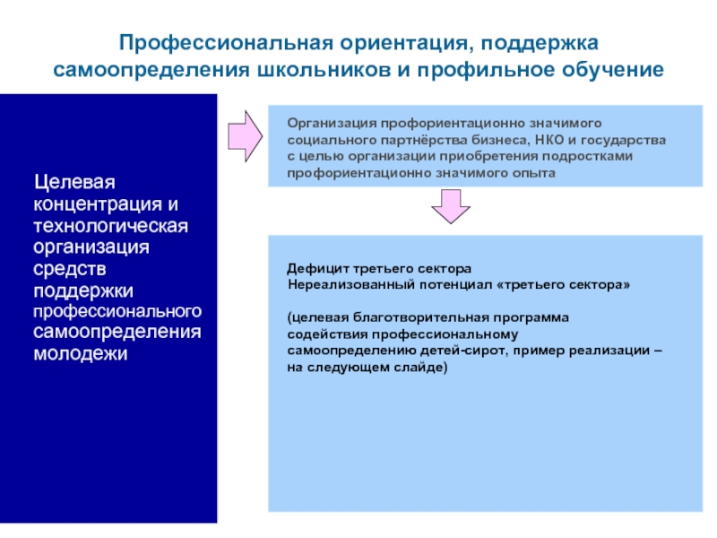 Поддержки ориентация на. Субъект профессионального самоопределения. Цель организации профессиональной профессиональной ориентации. Профессиональная ориентация примеры. Модель содействия профессиональному самоопределению.