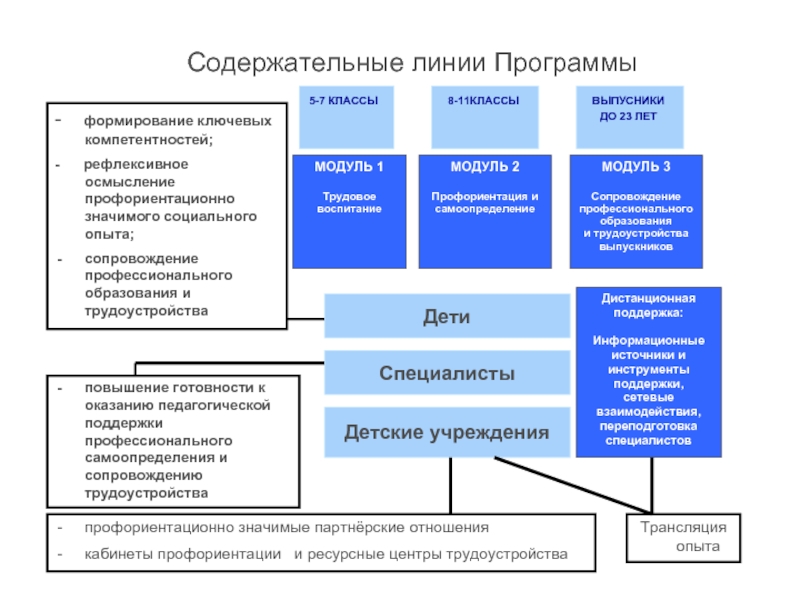 Линия софт. Содержательные линии это. Модуль профориентация в программе воспитания. Содержательные линии программах. Профессионально ориентирующее воспитание модуль.