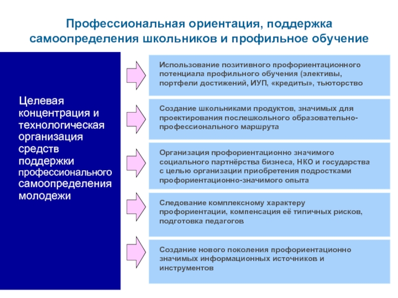 Профессиональная ориентация технологии. Профориентация и профессиональное самоопределение. Методы профессионального самоопределения. Профессиональная ориентация и профессиональное самоопределение. Профориентация и профессиональное самоопределение самоопределение.