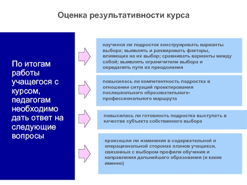 Результат работы ученика. Результаты работы ученика. Варианты выбора профиля обучения. Оценка результативности курса это. Опосредованная оценка.