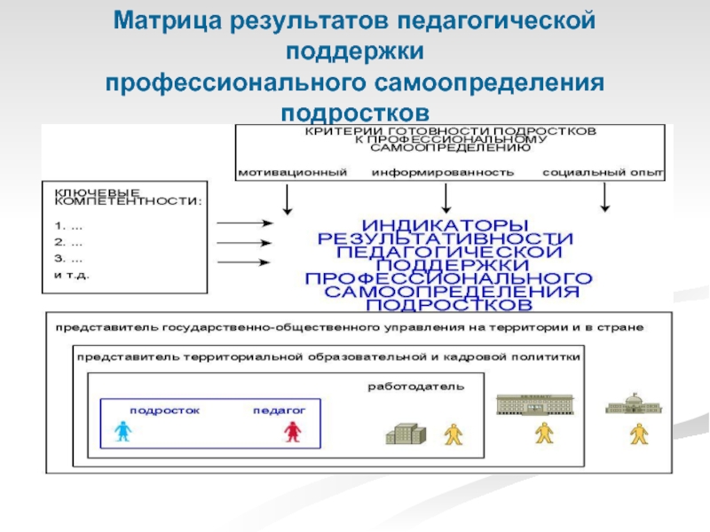 Компетенция самоопределения. Матрица самоопределения. Матрица результатов. Критерии профессионального самоопределения. Педагогическая матрица.