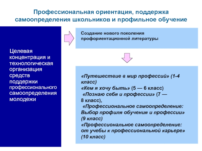 Служба профессиональной ориентации. Профессиональная ориентация и профессиональное самоопределение. Профильное обучение и профессиональная ориентация. От профессиональной ориентации к профессиональному самоопределению. Профориентация литература.