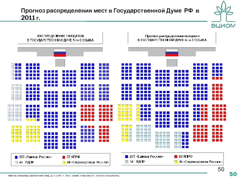 Прогноз распределения мест в Государственной Думе РФ в 2011 г.
