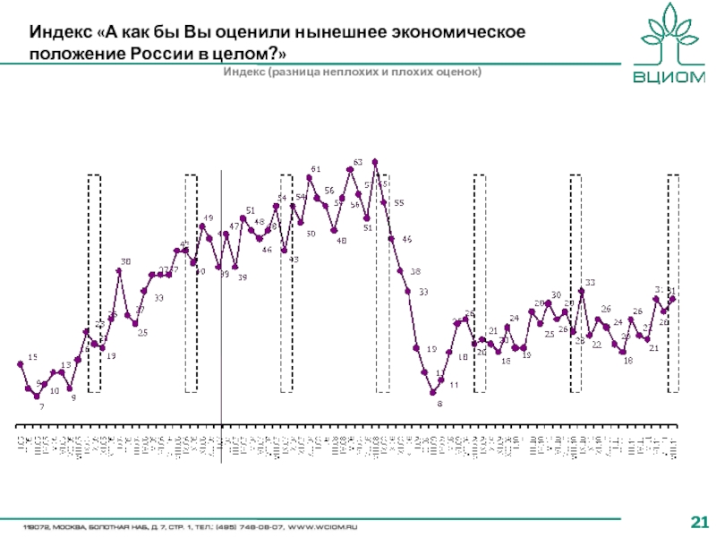 Индекс «А как бы Вы оценили нынешнее экономическое положение России в целом?» Индекс (разница неплохих и плохих