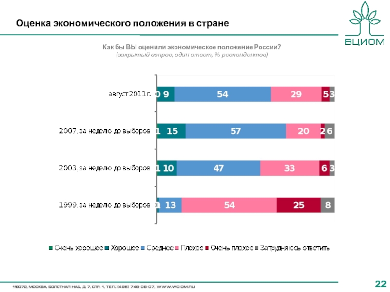 Оценка экономического положения в стране Как бы ВЫ оценили экономическое положение России? (закрытый вопрос, один ответ, %