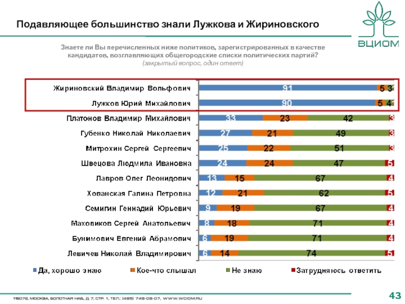 Подавляющее большинство знали Лужкова и Жириновского Знаете ли Вы перечисленных ниже политиков, зарегистрированных в качестве кандидатов, возглавляющих
