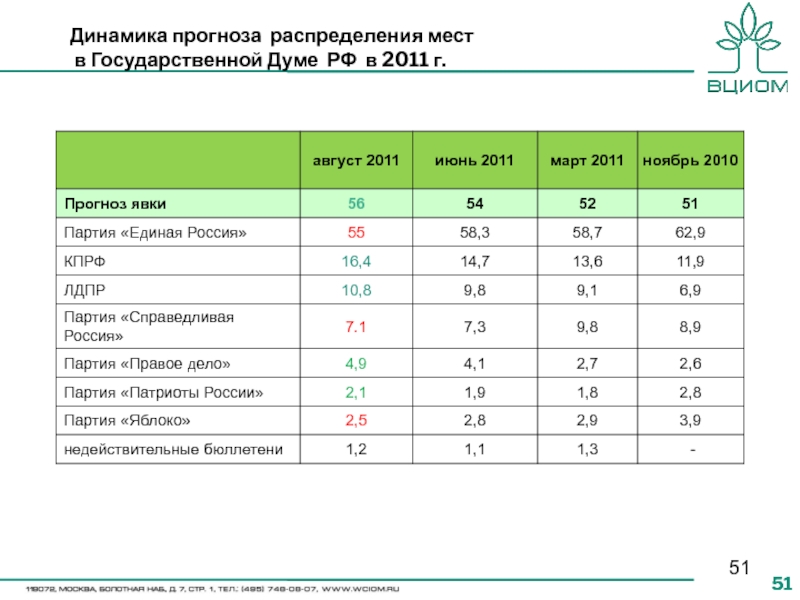 Динамика прогноза распределения мест  в Государственной Думе РФ в 2011 г.