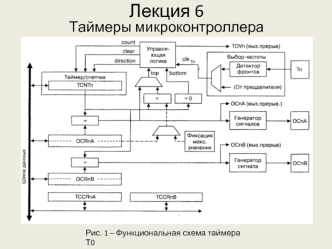 Таймеры микроконтроллера. (Лекция 6)