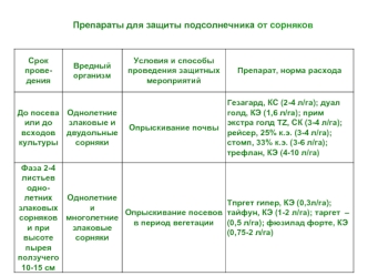 Препараты для защиты подсолнечника от сорняков