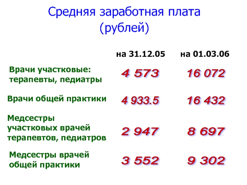 Средний 8. Оклад врача педиатра. Средняя зарплата врача педиатра. Средняя заработная плата участковой медицинской сестры. Средний оклад врача общей практики.