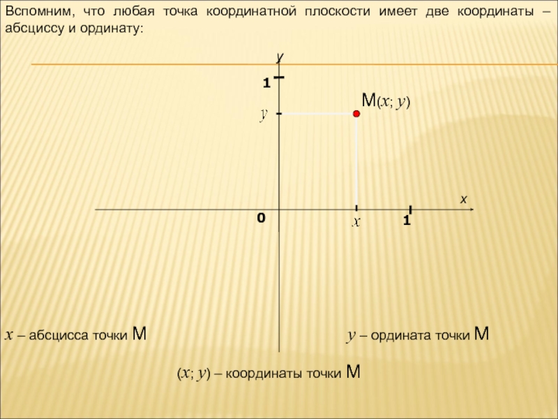 xy101Вспомним, что любая точка координатной плоскости имеет две координаты – абсциссу и