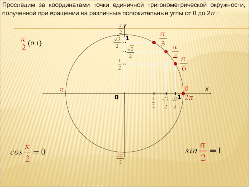 xy0101Проследим за координатами точки единичной тригонометрической окружности, полученной при вращении на различные
