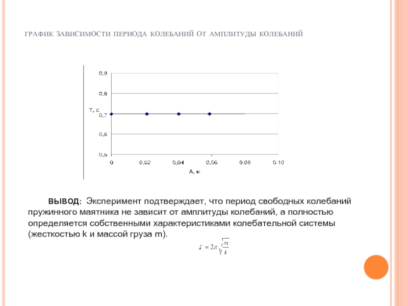 Какую схему опытов надо использовать при исследовании зависимости периода колебаний математического