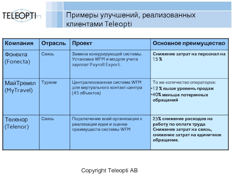 Примеры улучшений. Teleopti WFM Ростелеком. Пример совершенствования телефонов. Аналог Телеопти.