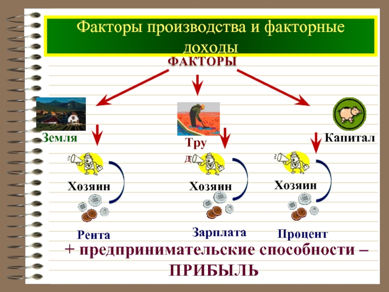 Факторный доход это. Факторы производства. Факторы производства и факторные доходы. Схема факторы производства и факторные доходы. Фактор предпринимательства факторный доход.