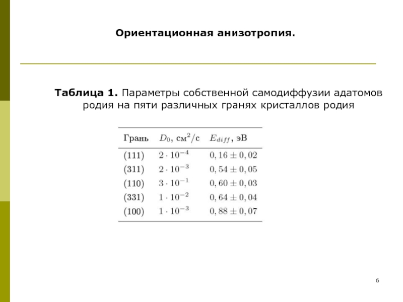 Собственные параметры. Ориентационная анизотропия это. Ориентационная анизотропия при самодиффузии в.