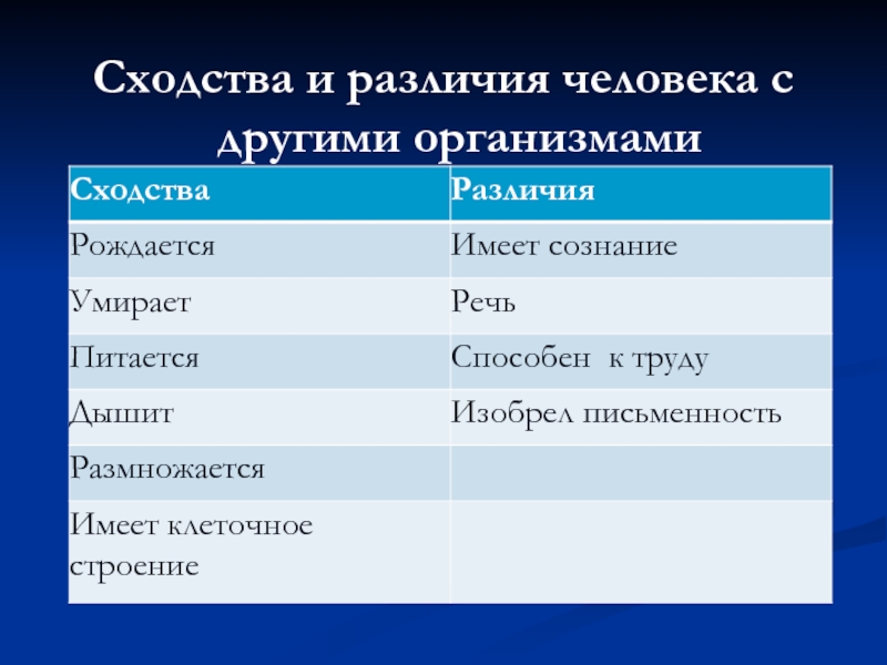 Сходство и различие организмов. Таблица сходство и различие человека и животных. Отличия и сходства человека и животного. Сходство человека с животными. Таблица сходства и различия человека с животными.