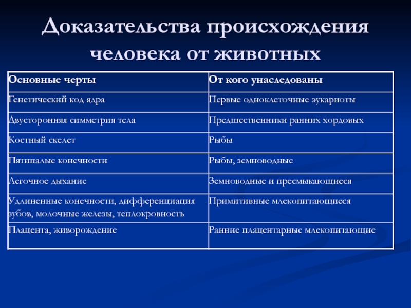 Презентация доказательство происхождения человека от животных